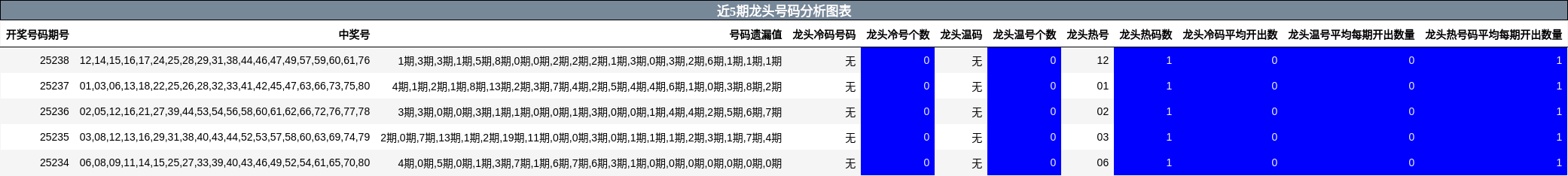 龙头号码分析