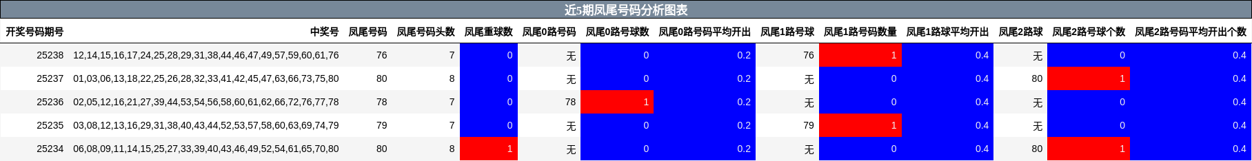 凤尾号码分析