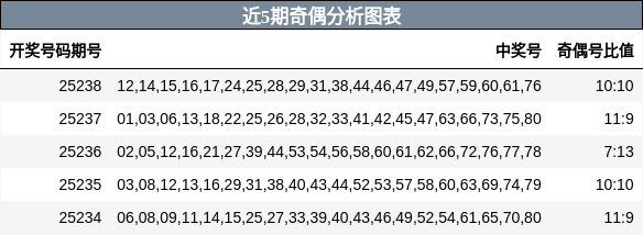 奇偶分析