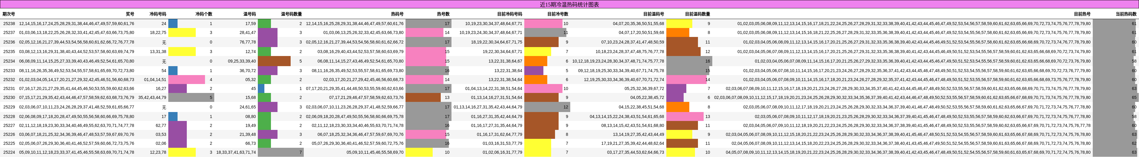 冷温热码分析