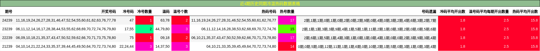 冷温热码分析