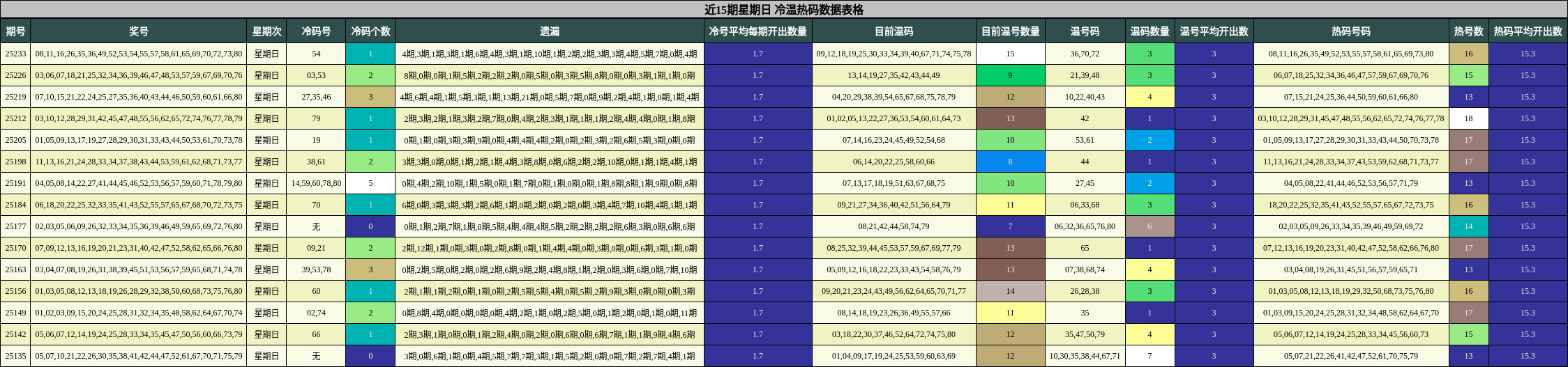 冷温热码分析
