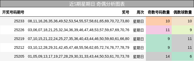奇偶分析