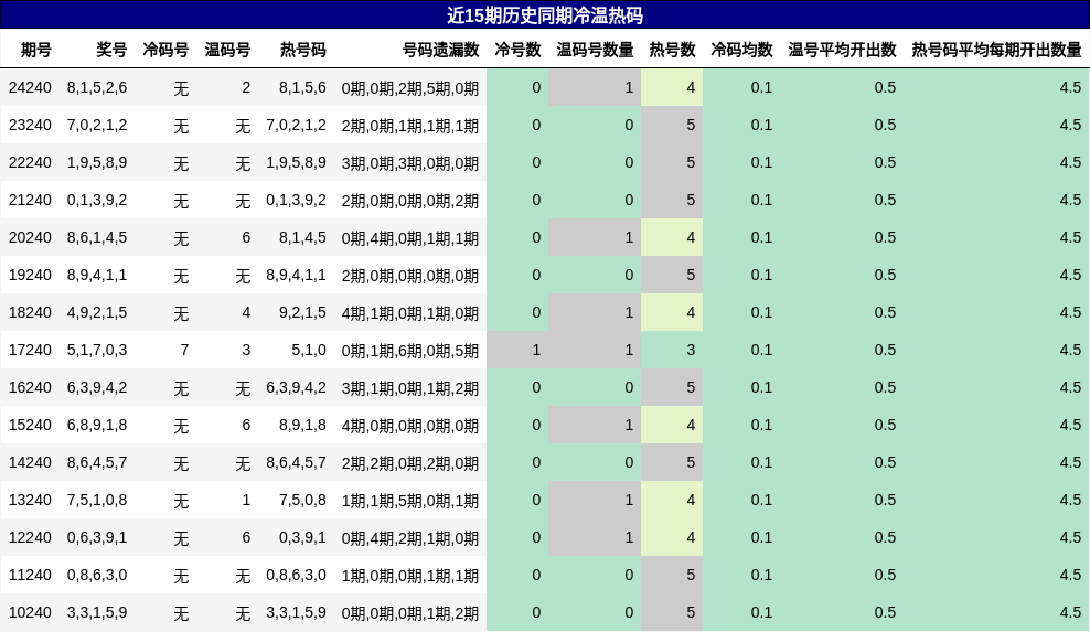 冷温热码分析