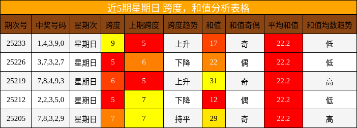跨度分析，和值分析