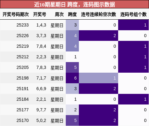 跨度分析，连码分析