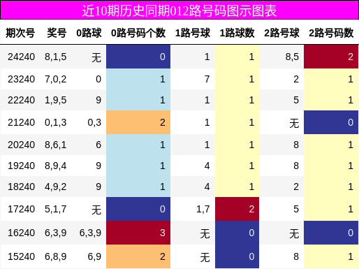 012路号码分析