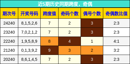 跨度分析，奇偶分析