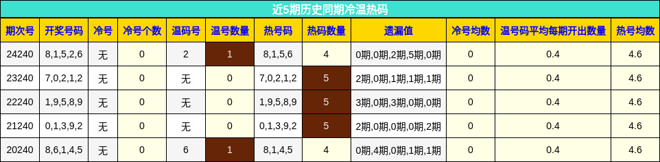 冷温热码分析