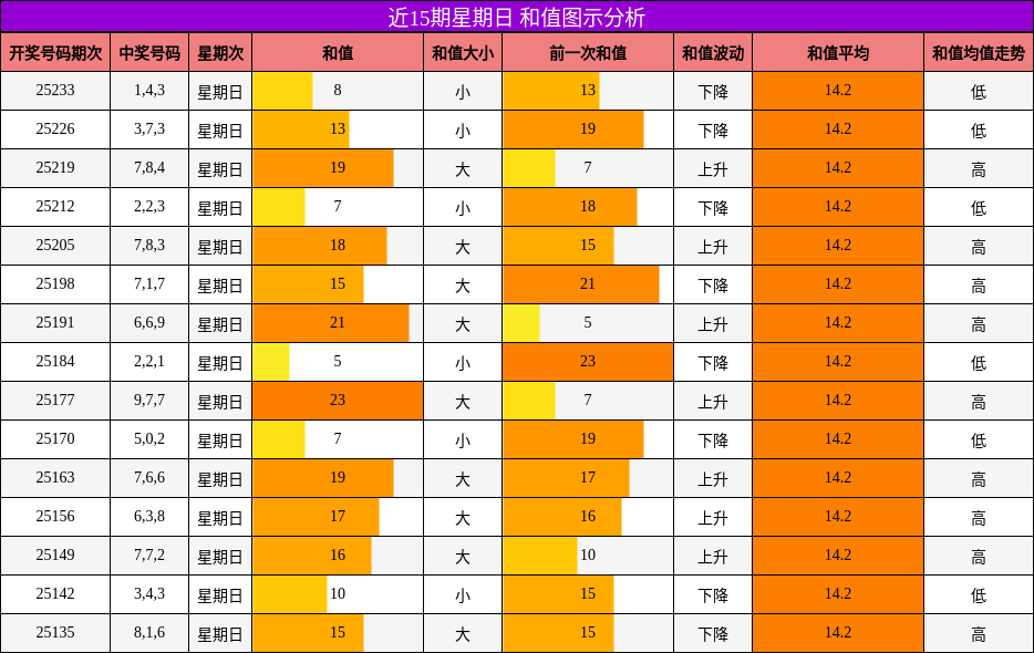 和值分析