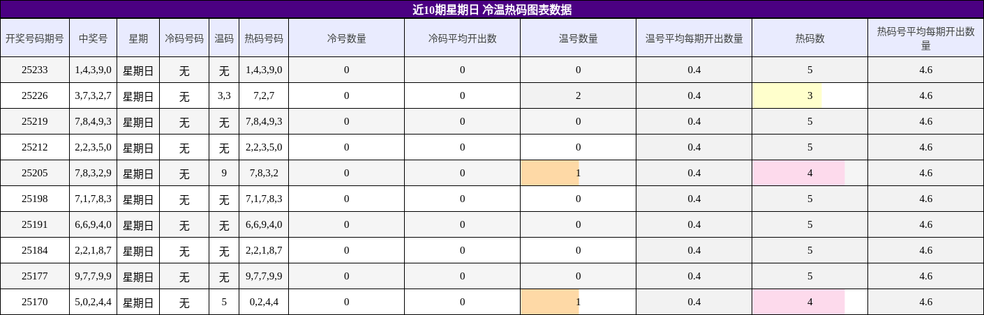 冷温热码分析