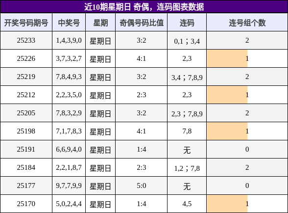 奇偶分析，连码分析