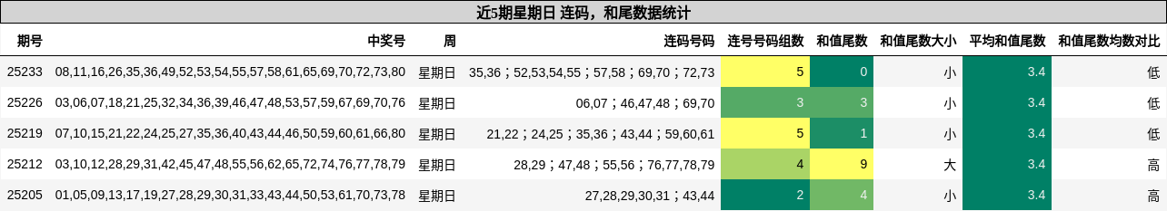 连码分析，和尾分析