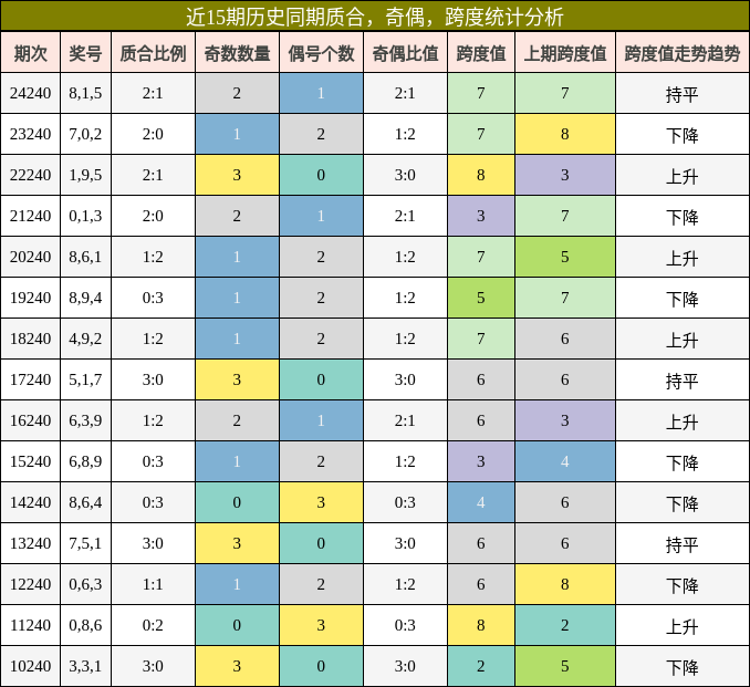 质合分析，奇偶分析，跨度分析