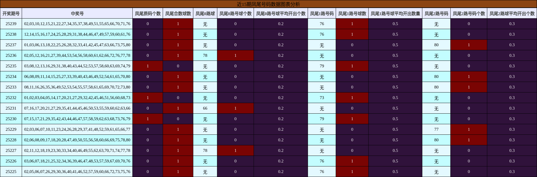 凤尾号码分析
