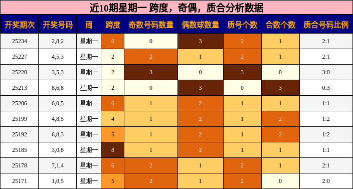 跨度分析，奇偶分析，质合分析