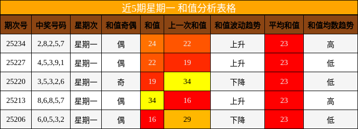 和值分析