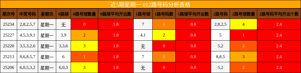 012路号码分析