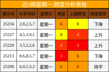 跨度分析