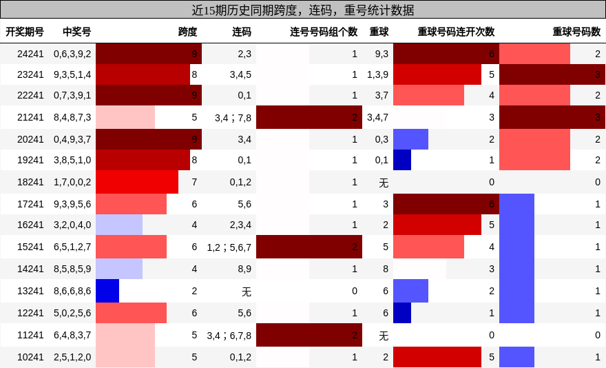 跨度分析，连码分析，重号分析