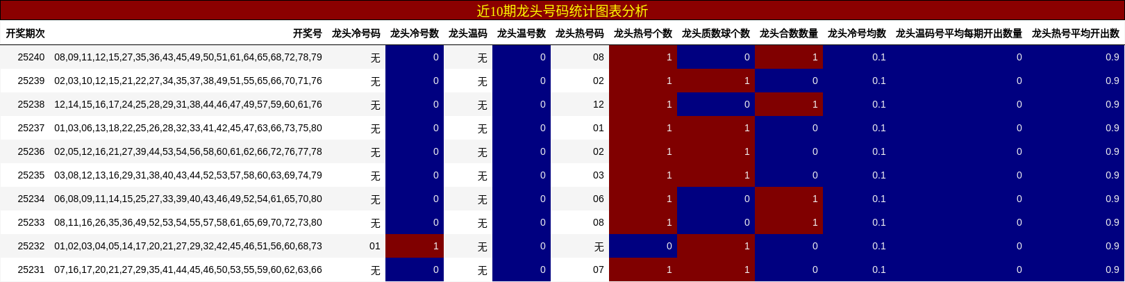 龙头号码分析