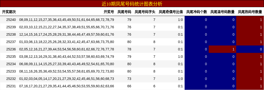 凤尾号码分析
