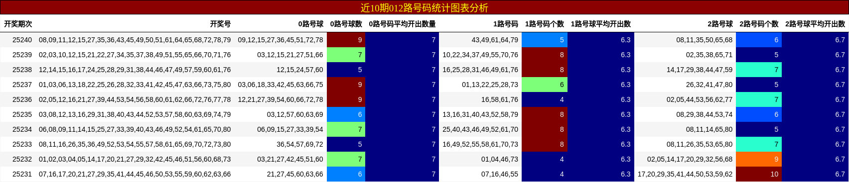 012路号码分析