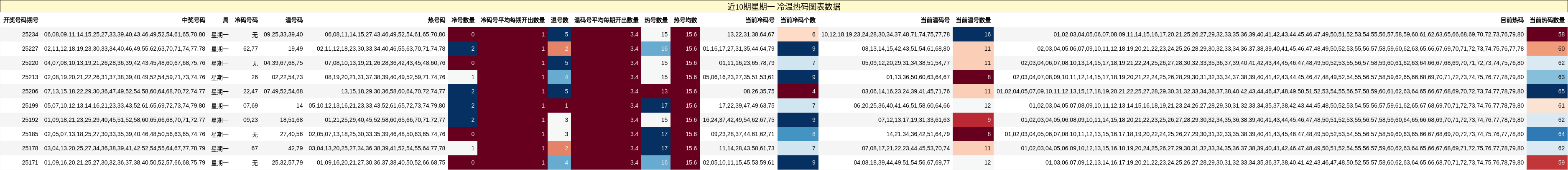 冷温热码分析