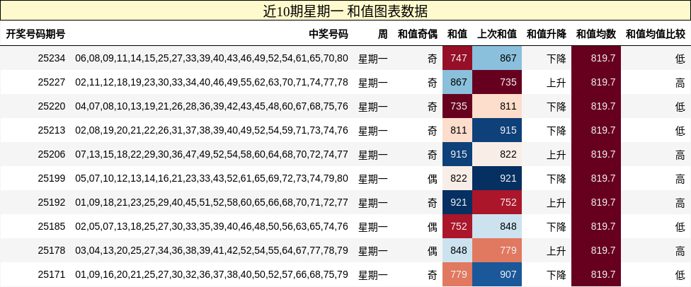 和值分析