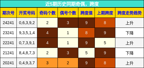 奇偶分析，跨度分析
