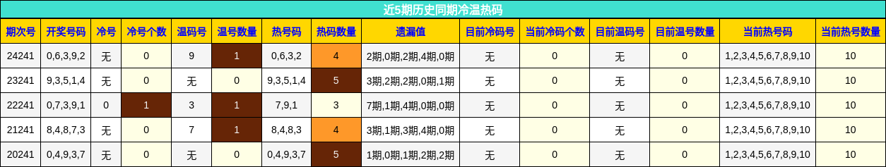 冷温热码分析