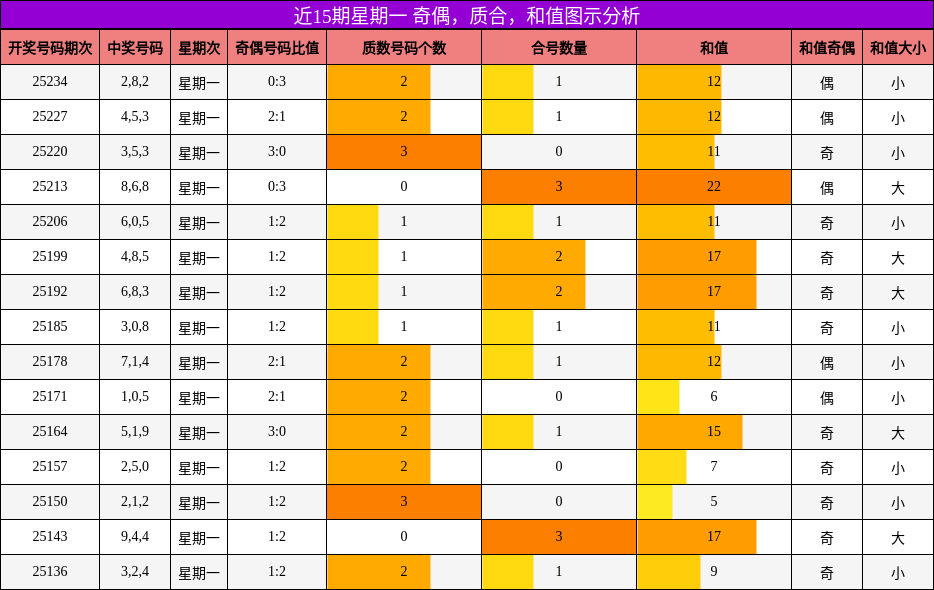 奇偶分析，质合分析，和值分析