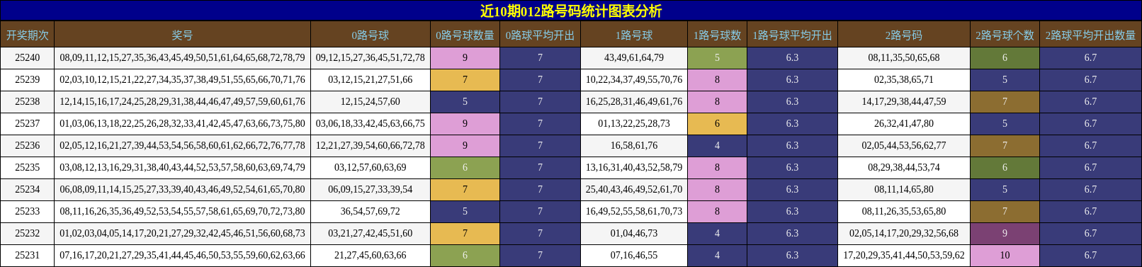 012路号码分析