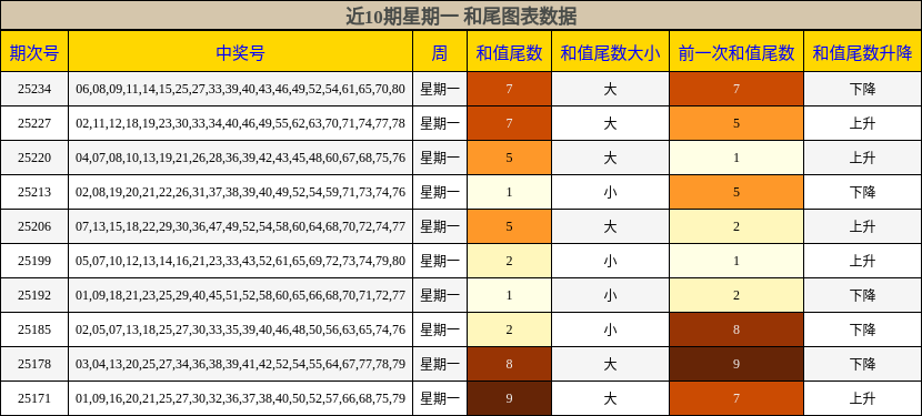 和尾分析