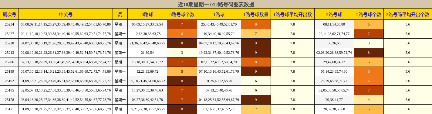 012路号码分析