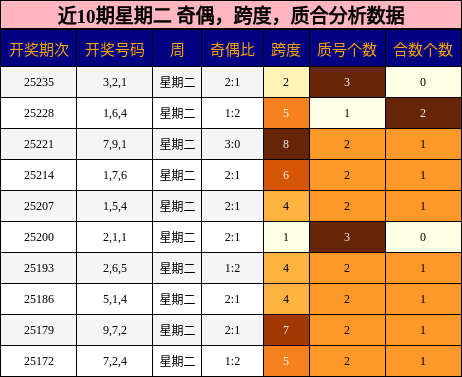 奇偶分析，跨度分析，质合分析