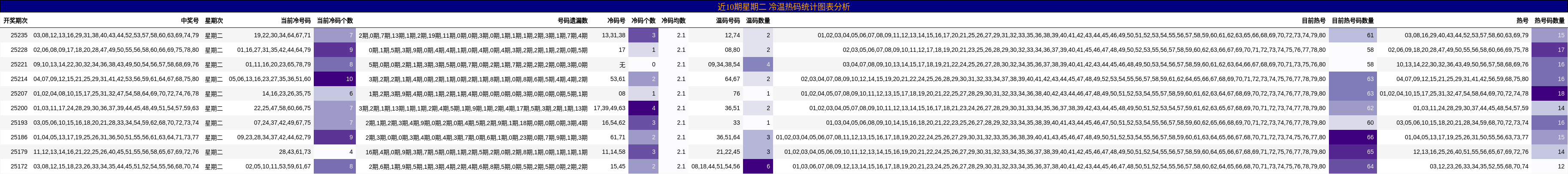 冷温热码分析