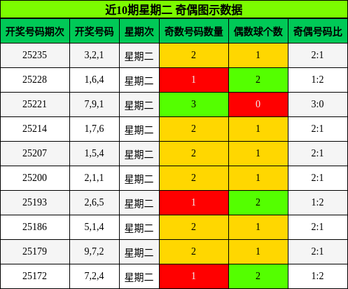 奇偶分析