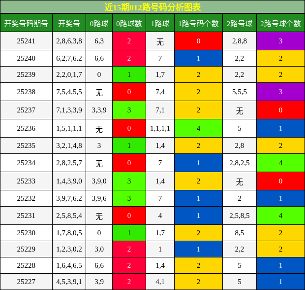 012路号码分析