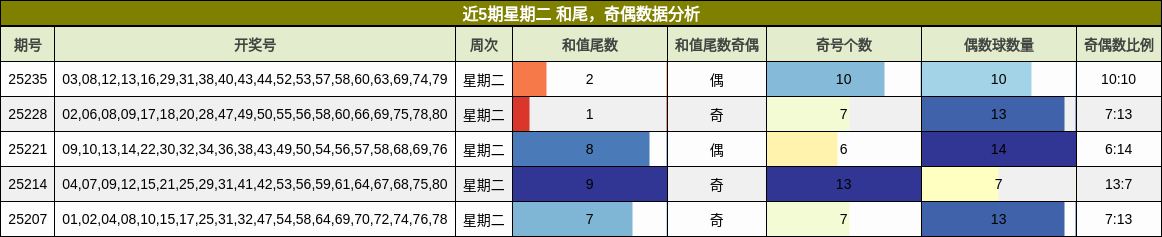 和尾分析，奇偶分析
