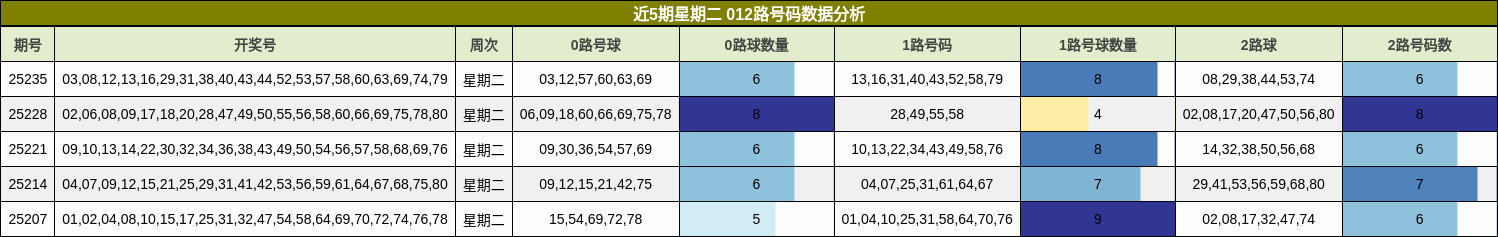 012路号码分析