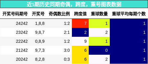 奇偶分析，跨度分析，重号分析