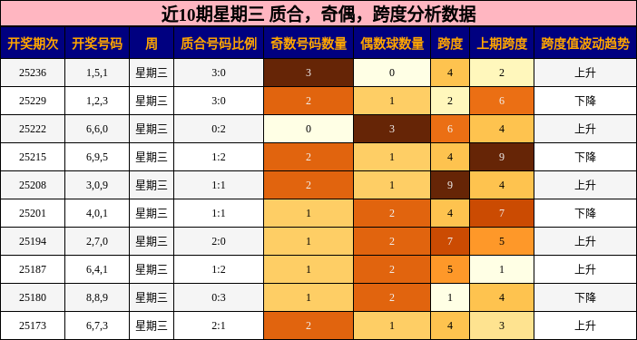 质合分析，奇偶分析，跨度分析