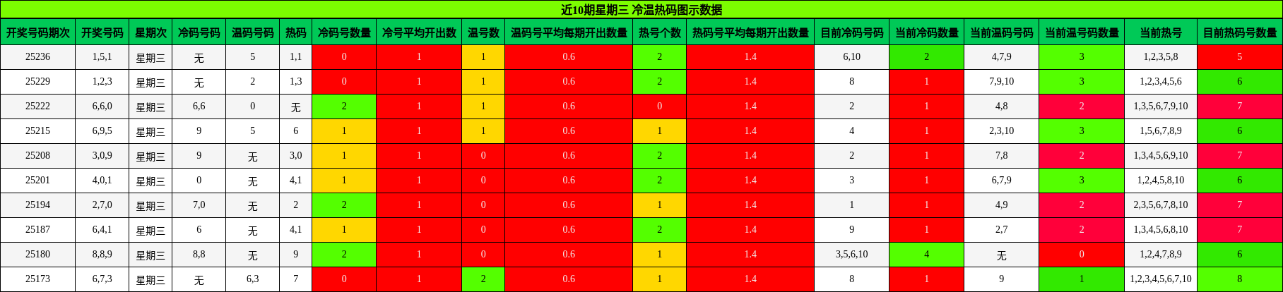 冷温热码分析