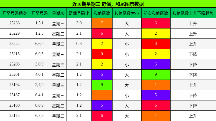 奇偶分析，和尾分析