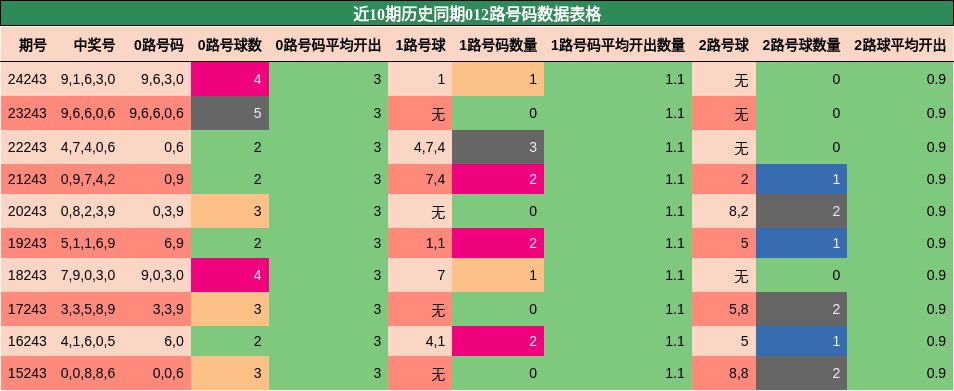 012路号码分析