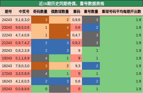 奇偶分析，重号分析