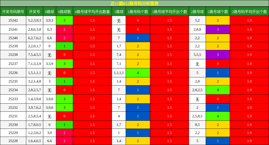 012路号码分析