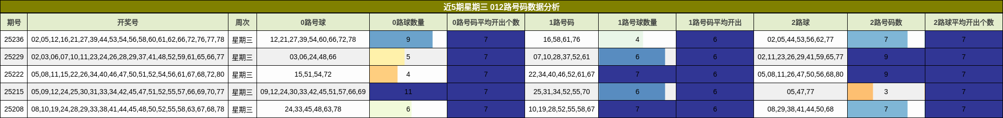 012路号码分析