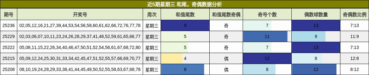 和尾分析，奇偶分析